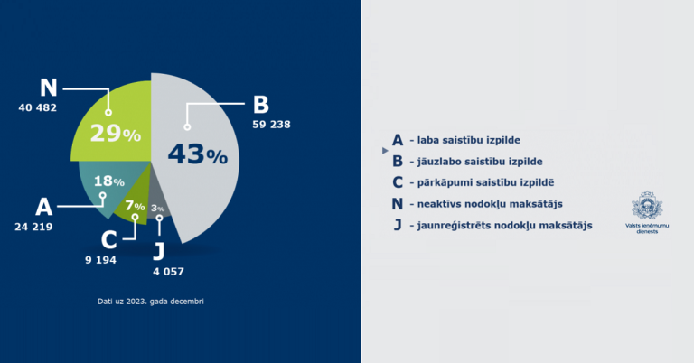 Nodokļu maksātāja reitingā AVAR AUTO iegūst augstāko novērtējumu